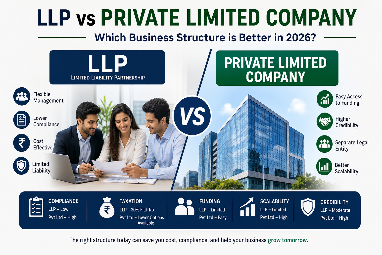 LLP vs Private Limited Company in 2026 infographic comparing compliance, tax rates, funding options, scalability, and credibility in India